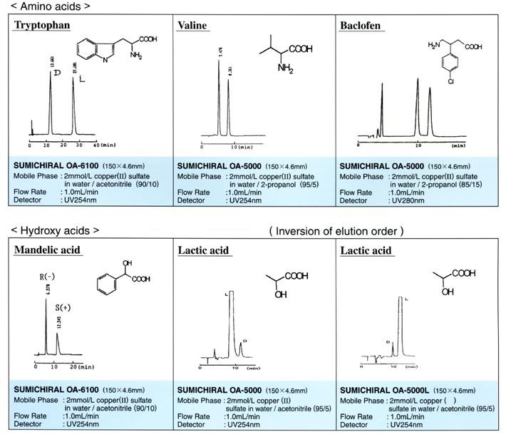 Ligand exchange Type data