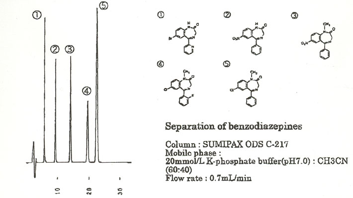 Separation of benzodiazepines